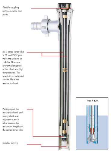 Макара помпа FLUX 430 20 210, По-Високо Налягане, Диаметър 2 , Тип F 430 S-50, 39, 316 Ti SS, Работно колело ETFE